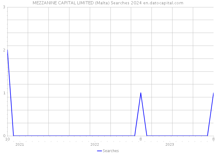 MEZZANINE CAPITAL LIMITED (Malta) Searches 2024 