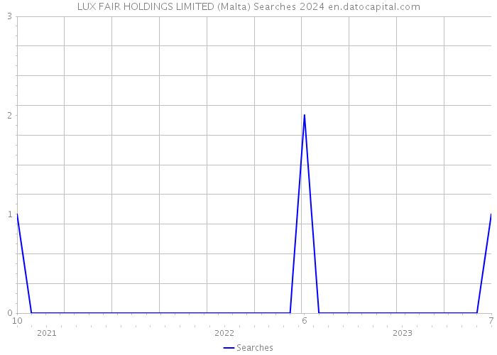 LUX FAIR HOLDINGS LIMITED (Malta) Searches 2024 