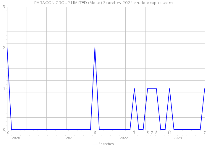 PARAGON GROUP LIMITED (Malta) Searches 2024 
