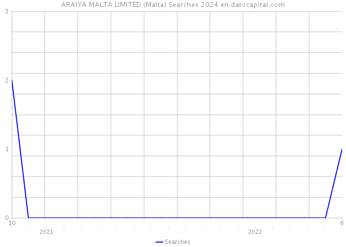 ARAIYA MALTA LIMITED (Malta) Searches 2024 