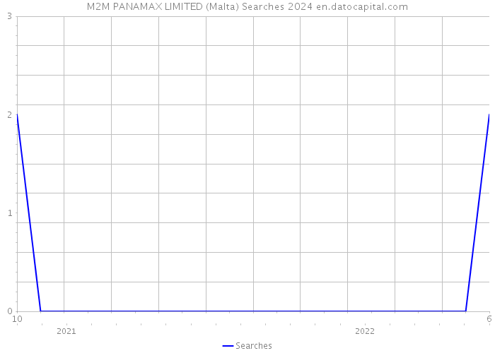 M2M PANAMAX LIMITED (Malta) Searches 2024 