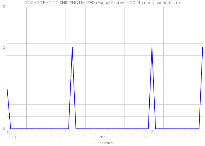 SOCAR TRADING SHIPPING LIMITED (Malta) Searches 2024 