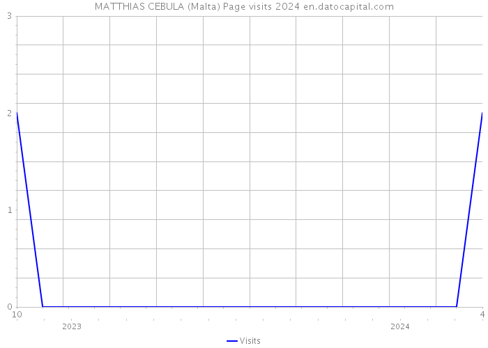 MATTHIAS CEBULA (Malta) Page visits 2024 