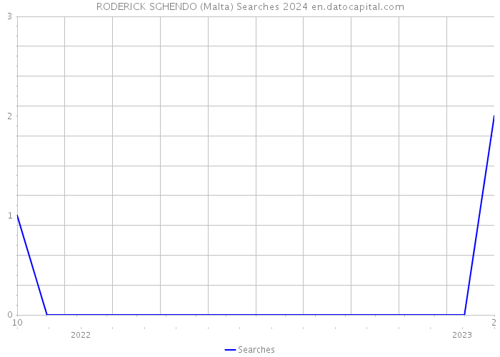 RODERICK SGHENDO (Malta) Searches 2024 