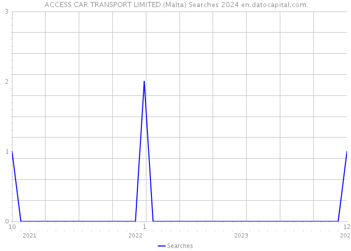 ACCESS CAR TRANSPORT LIMITED (Malta) Searches 2024 