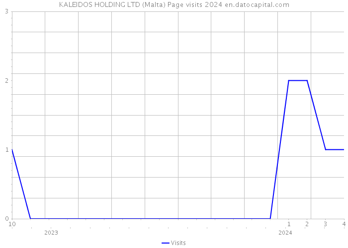 KALEIDOS HOLDING LTD (Malta) Page visits 2024 