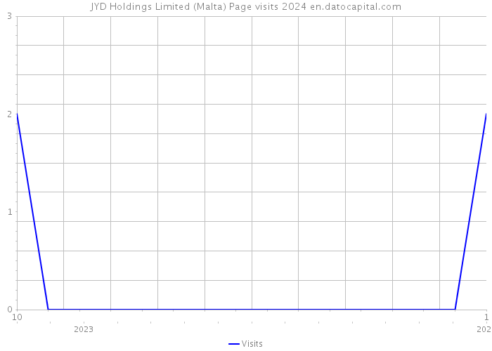 JYD Holdings Limited (Malta) Page visits 2024 