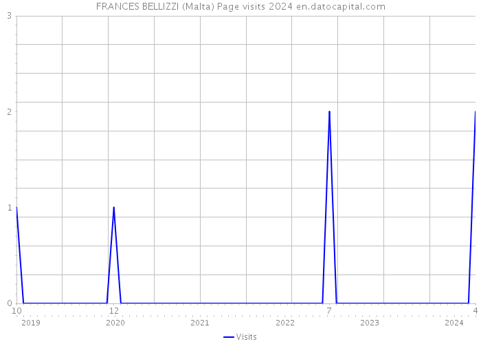 FRANCES BELLIZZI (Malta) Page visits 2024 
