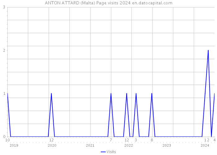 ANTON ATTARD (Malta) Page visits 2024 