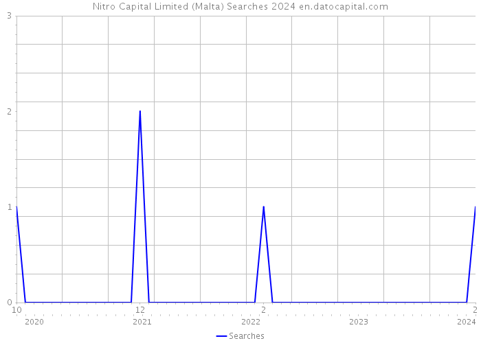 Nitro Capital Limited (Malta) Searches 2024 