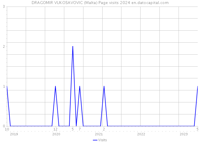 DRAGOMIR VUKOSAVOVIC (Malta) Page visits 2024 