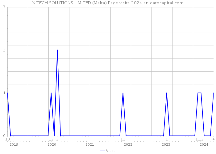 X TECH SOLUTIONS LIMITED (Malta) Page visits 2024 