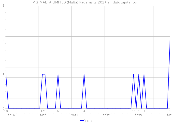 MGI MALTA LIMITED (Malta) Page visits 2024 