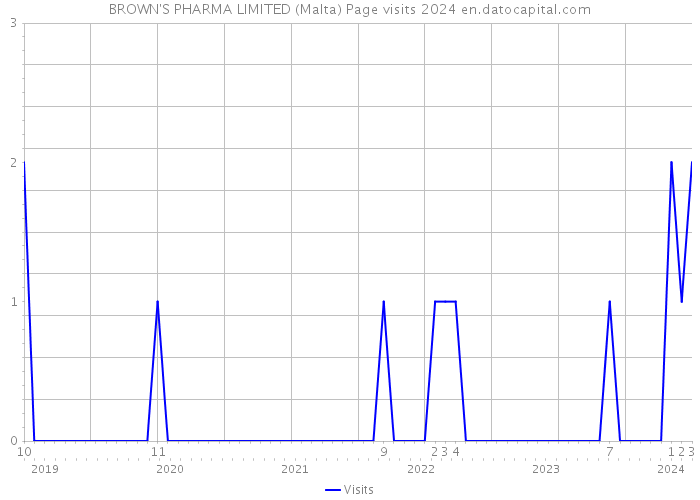 BROWN'S PHARMA LIMITED (Malta) Page visits 2024 