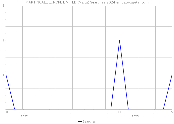 MARTINGALE EUROPE LIMITED (Malta) Searches 2024 