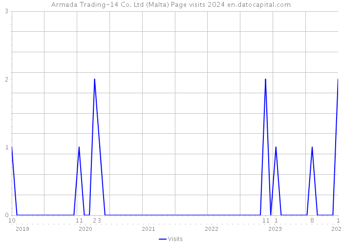 Armada Trading-14 Co. Ltd (Malta) Page visits 2024 