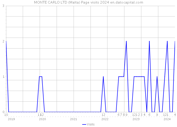 MONTE CARLO LTD (Malta) Page visits 2024 