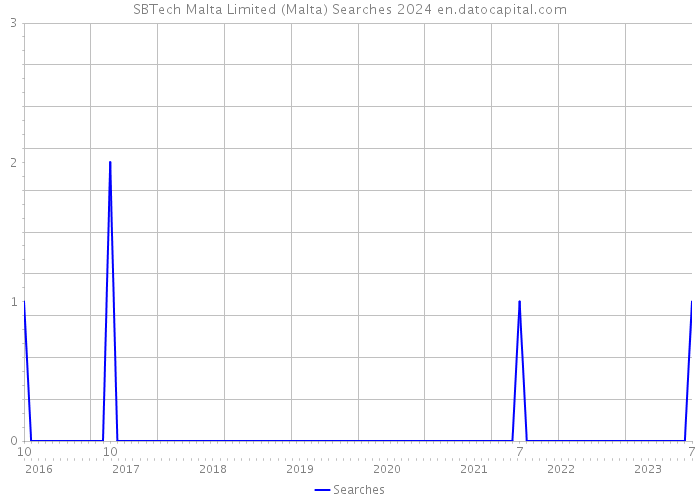 SBTech Malta Limited (Malta) Searches 2024 