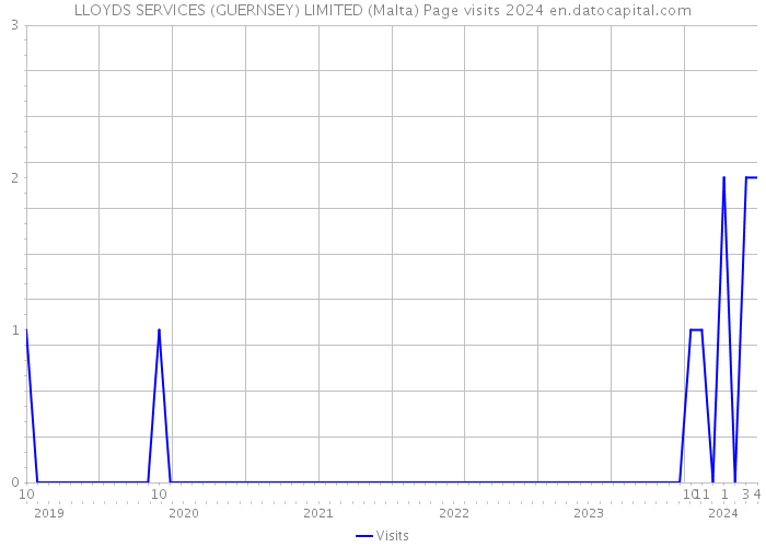 LLOYDS SERVICES (GUERNSEY) LIMITED (Malta) Page visits 2024 