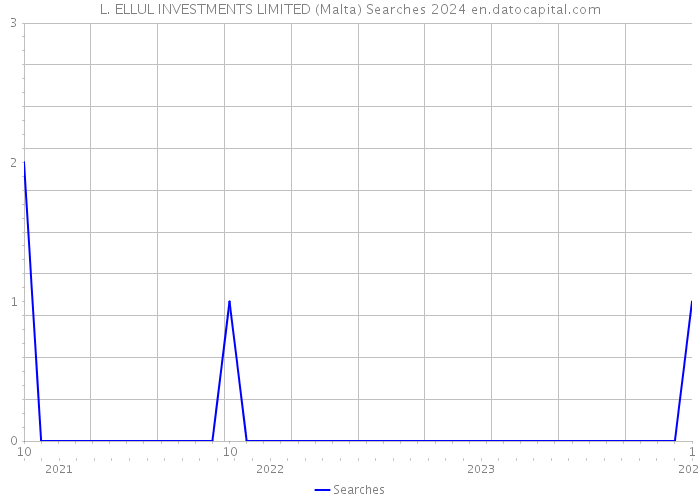 L. ELLUL INVESTMENTS LIMITED (Malta) Searches 2024 