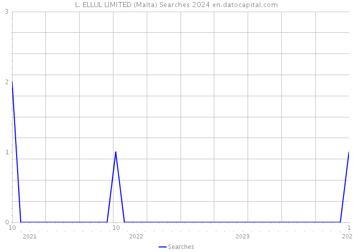 L. ELLUL LIMITED (Malta) Searches 2024 