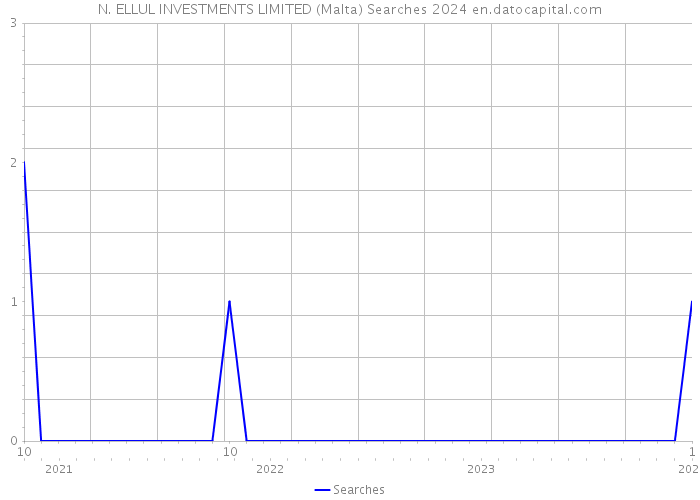 N. ELLUL INVESTMENTS LIMITED (Malta) Searches 2024 