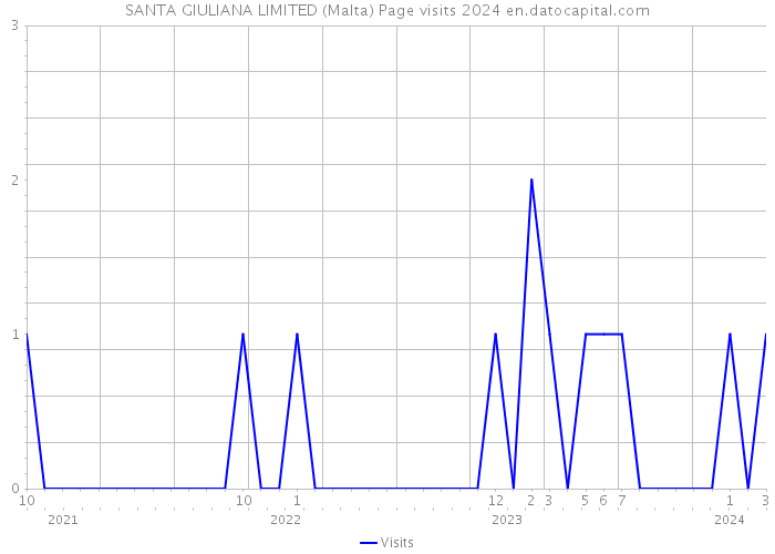 SANTA GIULIANA LIMITED (Malta) Page visits 2024 