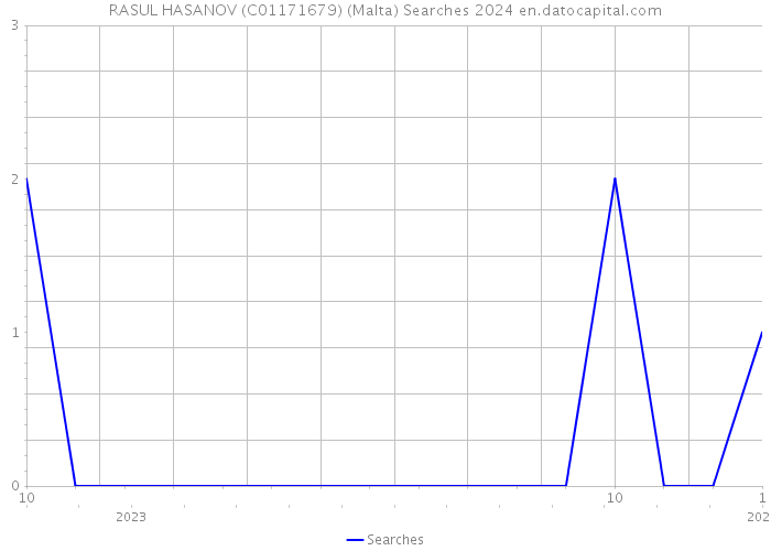 RASUL HASANOV (C01171679) (Malta) Searches 2024 