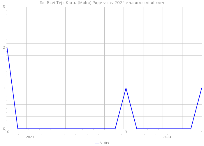 Sai Ravi Teja Kottu (Malta) Page visits 2024 