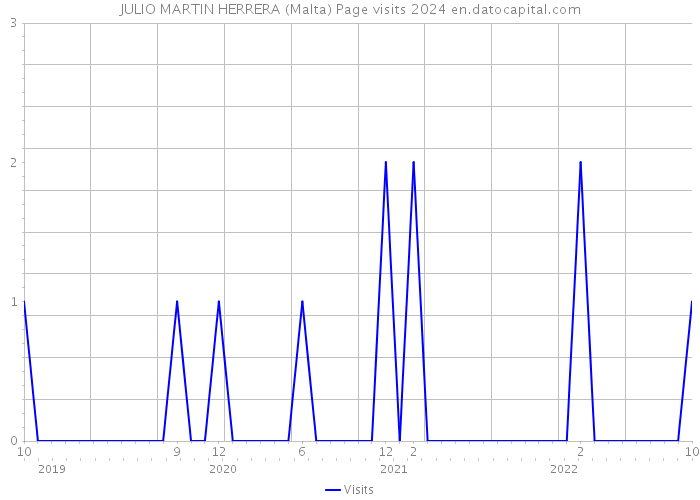 JULIO MARTIN HERRERA (Malta) Page visits 2024 