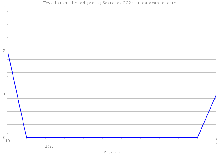 Tessellatum Limited (Malta) Searches 2024 