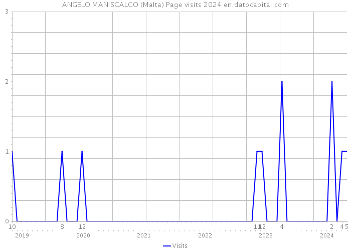 ANGELO MANISCALCO (Malta) Page visits 2024 