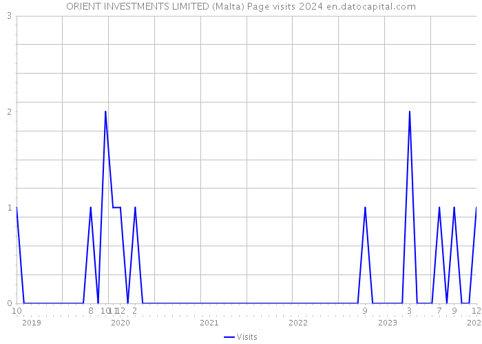 ORIENT INVESTMENTS LIMITED (Malta) Page visits 2024 