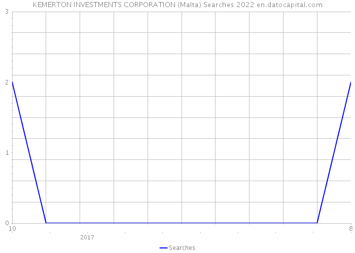 KEMERTON INVESTMENTS CORPORATION (Malta) Searches 2022 