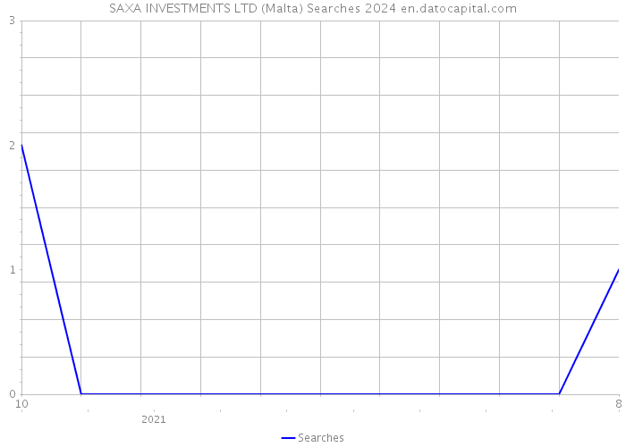 SAXA INVESTMENTS LTD (Malta) Searches 2024 