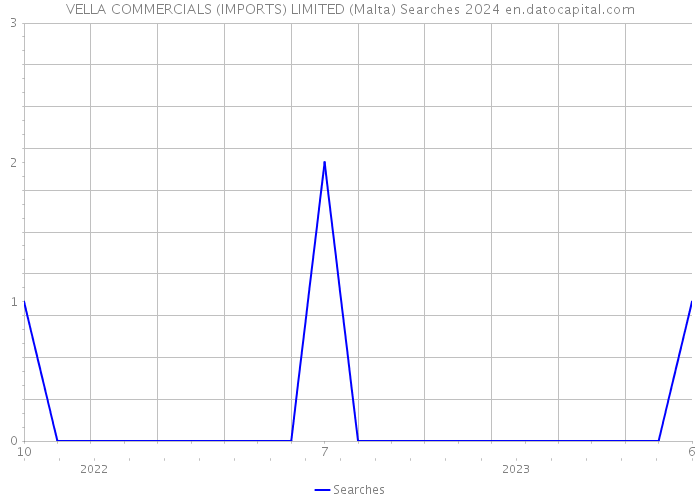 VELLA COMMERCIALS (IMPORTS) LIMITED (Malta) Searches 2024 