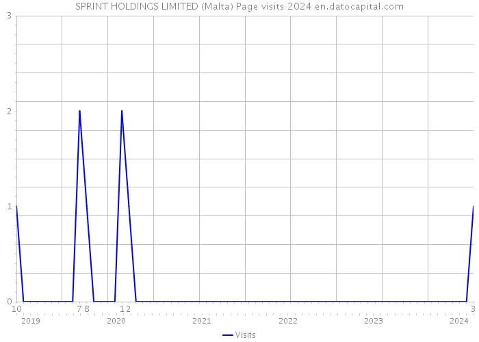 SPRINT HOLDINGS LIMITED (Malta) Page visits 2024 