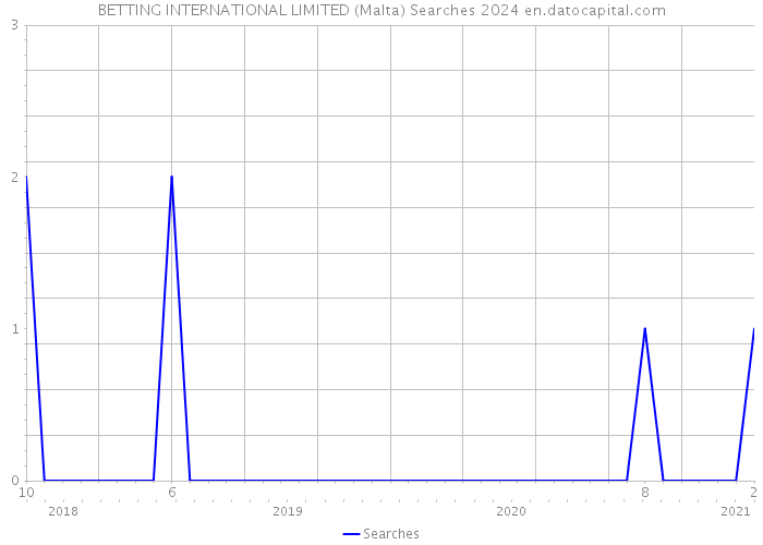 BETTING INTERNATIONAL LIMITED (Malta) Searches 2024 
