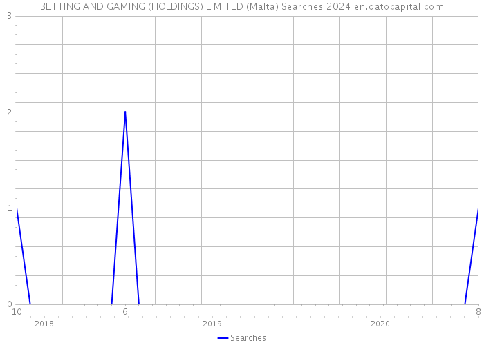 BETTING AND GAMING (HOLDINGS) LIMITED (Malta) Searches 2024 