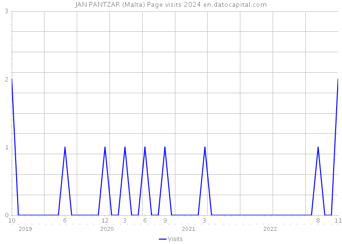 JAN PANTZAR (Malta) Page visits 2024 