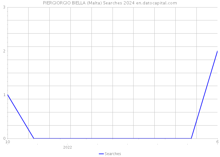 PIERGIORGIO BIELLA (Malta) Searches 2024 