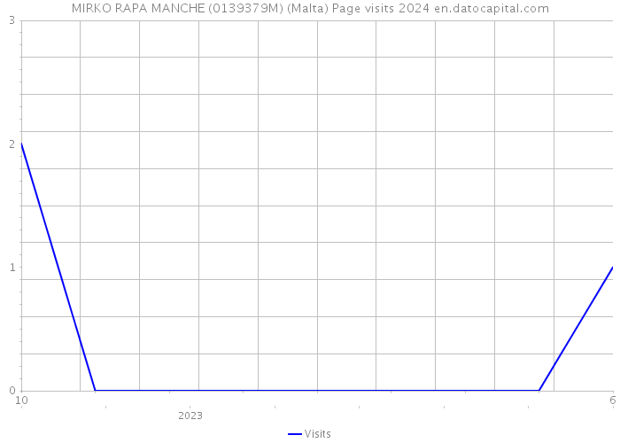 MIRKO RAPA MANCHE (0139379M) (Malta) Page visits 2024 