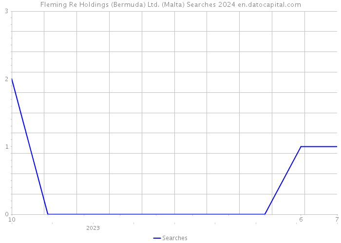 Fleming Re Holdings (Bermuda) Ltd. (Malta) Searches 2024 