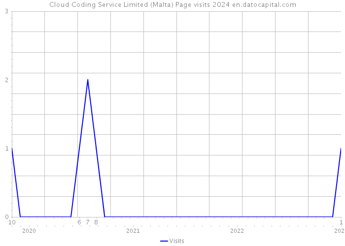Cloud Coding Service Limited (Malta) Page visits 2024 