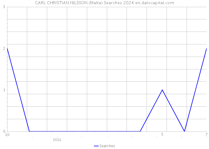 CARL CHRISTIAN NILSSON (Malta) Searches 2024 