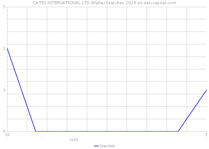 GATES INTERNATIONAL LTD (Malta) Searches 2024 