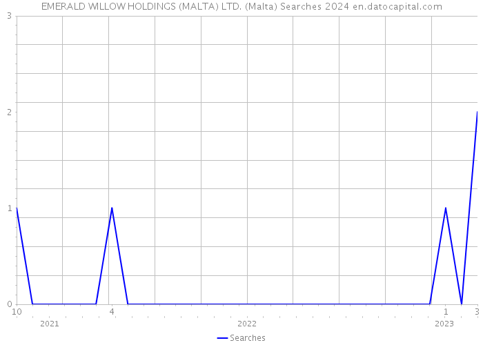 EMERALD WILLOW HOLDINGS (MALTA) LTD. (Malta) Searches 2024 