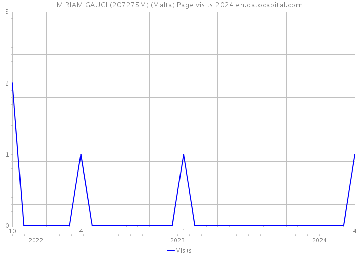 MIRIAM GAUCI (207275M) (Malta) Page visits 2024 