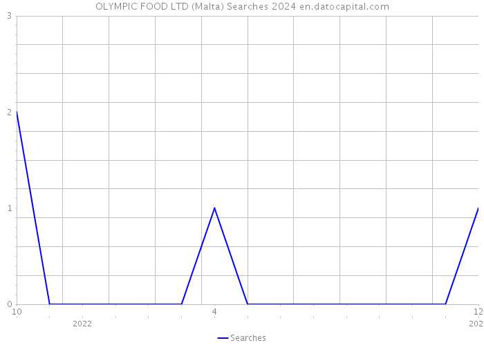 OLYMPIC FOOD LTD (Malta) Searches 2024 