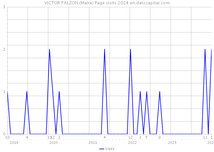 VICTOR FALZON (Malta) Page visits 2024 